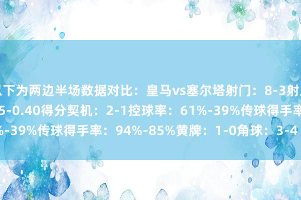 以下为两边半场数据对比：皇马vs塞尔塔射门：8-3射正：3-2预期进球：0.65-0.40得分契机：2-1控球率：61%-39%传球得手率：94%-85%黄牌：1-0角球：3-4    体育集锦